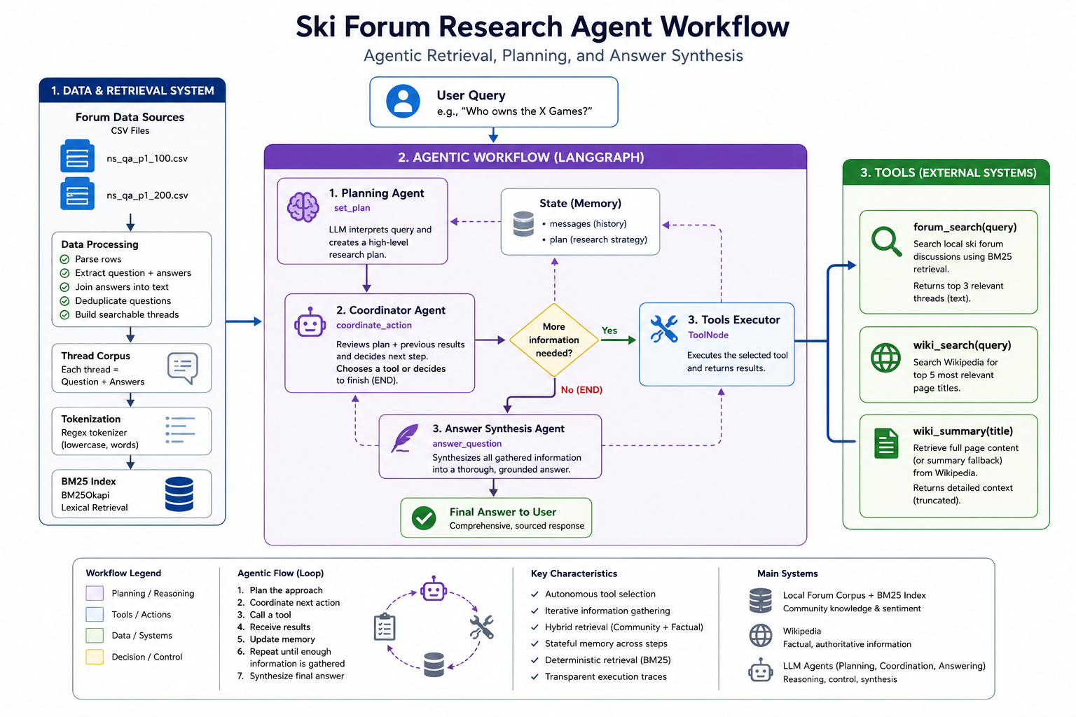 Agentic Workflow Diagram